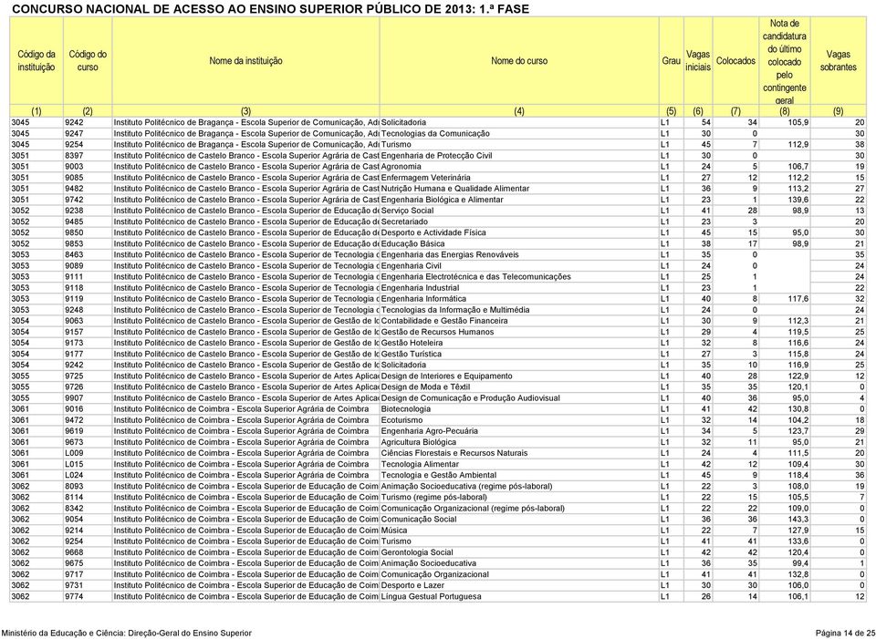 Administração Turismo e Turismo de Mirandela L1 45 7 112,9 38 3051 8397 Instituto Politécnico de Castelo Branco - Escola Superior Agrária de Castelo Engenharia Branco de Protecção Civil L1 30 0 30