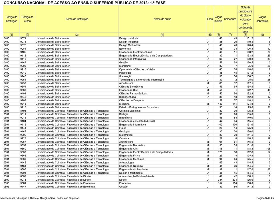 108,2 29 0400 9112 Universidade da Beira Interior Engenharia Electrotécnica e de Computadores L1 30 1 133,4 29 0400 9119 Universidade da Beira Interior Engenharia Informática L1 60 27 109,3 33 0400