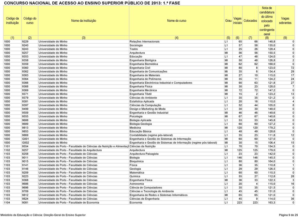 2 1000 9359 Universidade do Minho Engenharia Biomédica MI 62 62 168,0 0 1000 9360 Universidade do Minho Engenharia Civil MI 80 8 123,0 72 1000 9362 Universidade do Minho Engenharia de Comunicações Mi