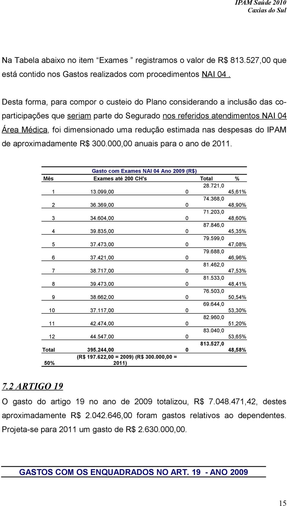 estimada nas despesas do IPAM de aproximadamente R$ 300.000,00 anuais para o ano de 2011. Gasto com Exames NAI 04 Ano 2009 (R$) Mês Exames até 200 CH's Total % 28.721,0 1 13.099,00 0 45,61% 74.