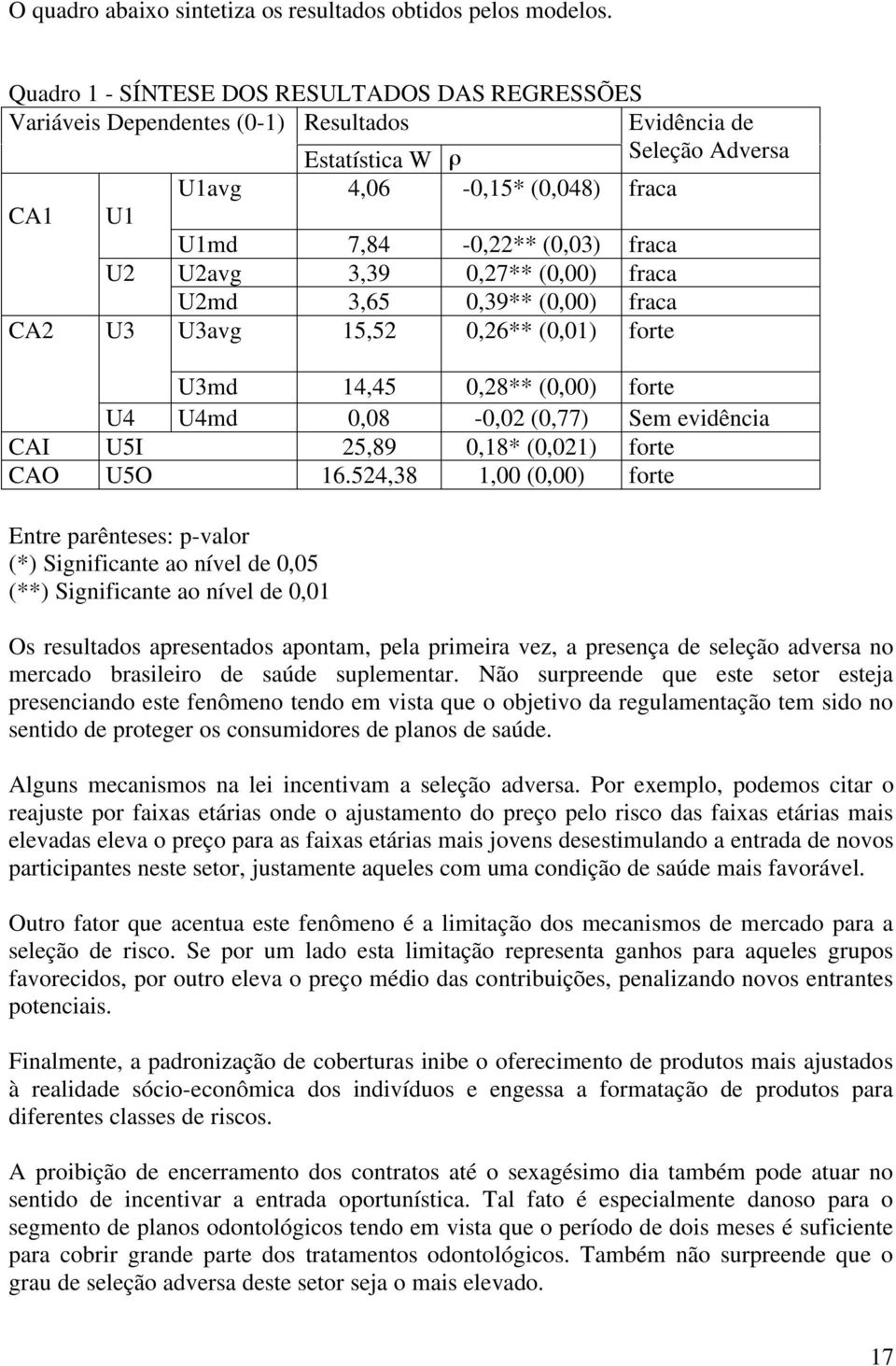 U2 U2avg 3,39 0,27** (0,00) fraca U2md 3,65 0,39** (0,00) fraca CA2 U3 U3avg 15,52 0,26** (0,01) forte U3md 14,45 0,28** (0,00) forte U4 U4md 0,08-0,02 (0,77) Sem evidência CAI U5I 25,89 0,18*