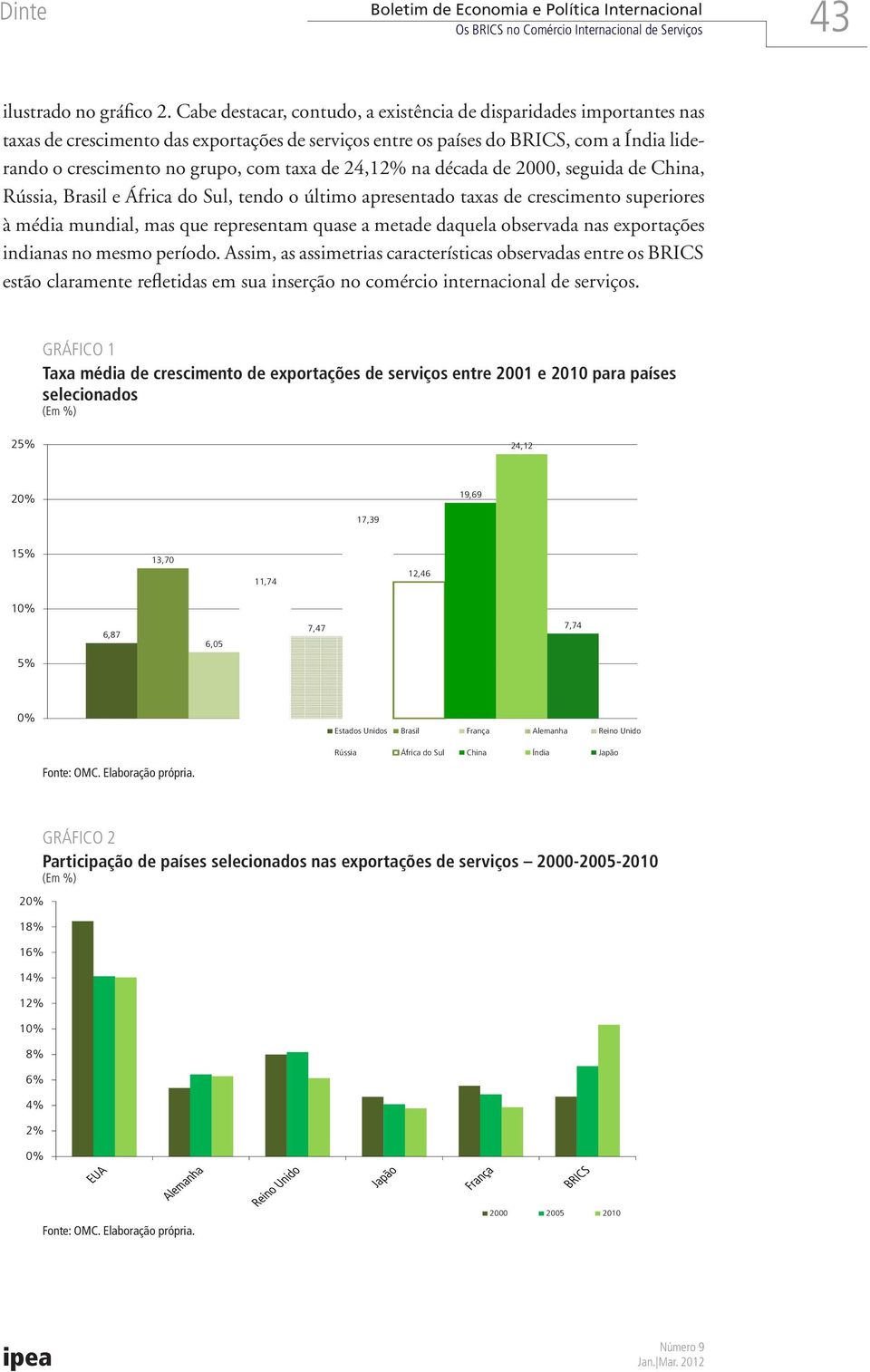 de 24,12% na década de 2000, seguida de China, Rússia, Brasil e África do Sul, tendo o último apresentado taxas de crescimento superiores à média mundial, mas que representam quase a metade daquela