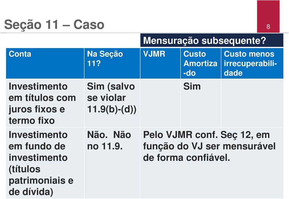 Sim (salvo se violar 11.9(b)-(d)) Não. Não no 11.9. Mensuração subsequente?