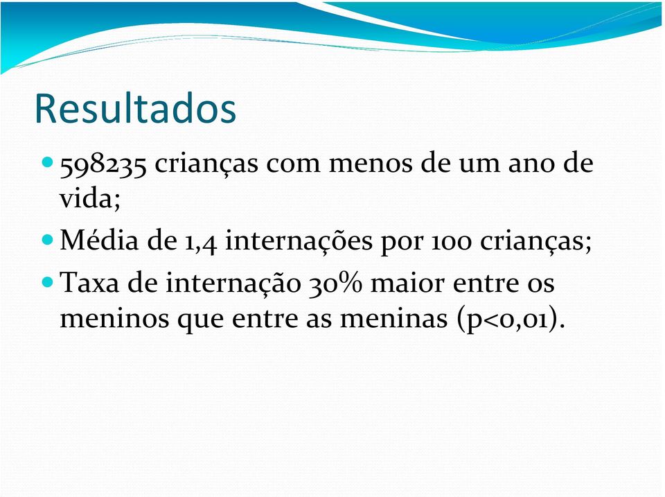 100 crianças; Taxa de internação 30% maior