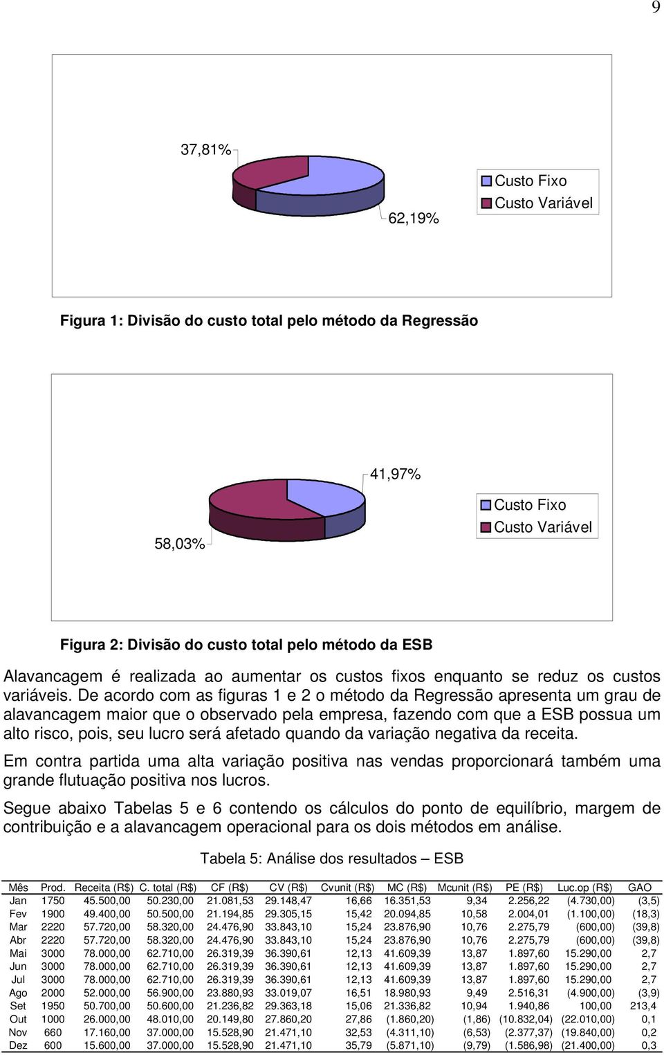 De acordo com as figuras 1 e 2 o método da Regressão apresenta um grau de alavancagem maior que o observado pela empresa, fazendo com que a ESB possua um alto risco, pois, seu lucro será afetado