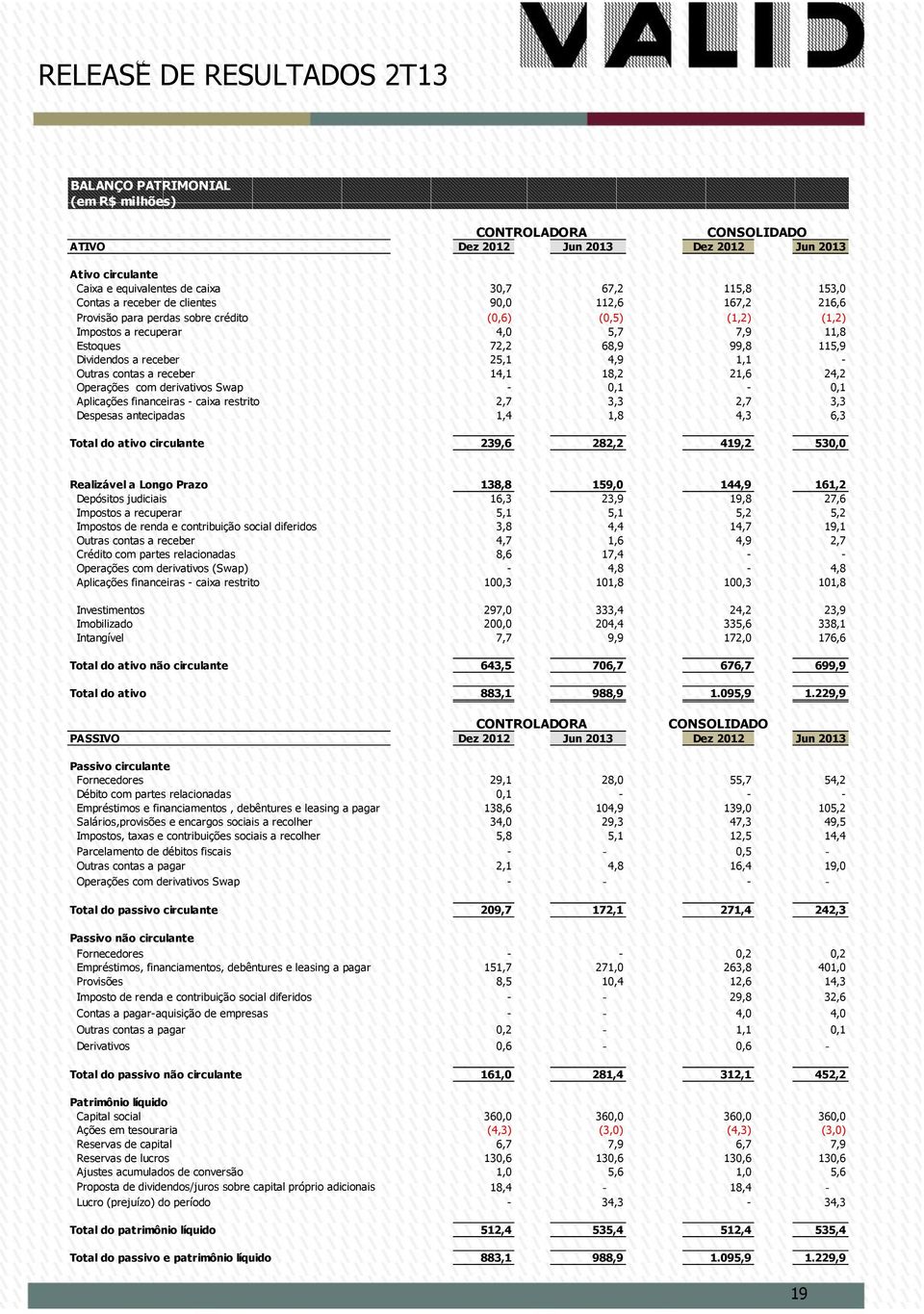 Outras contas a receber 14,1 18,2 21,6 24,2 Operações com derivativos Swap - 0,1-0,1 Aplicações financeiras - caixa restrito 2,7 3,3 2,7 3,3 Despesas antecipadas 1,4 1,8 4,3 6,3 Total do ativo