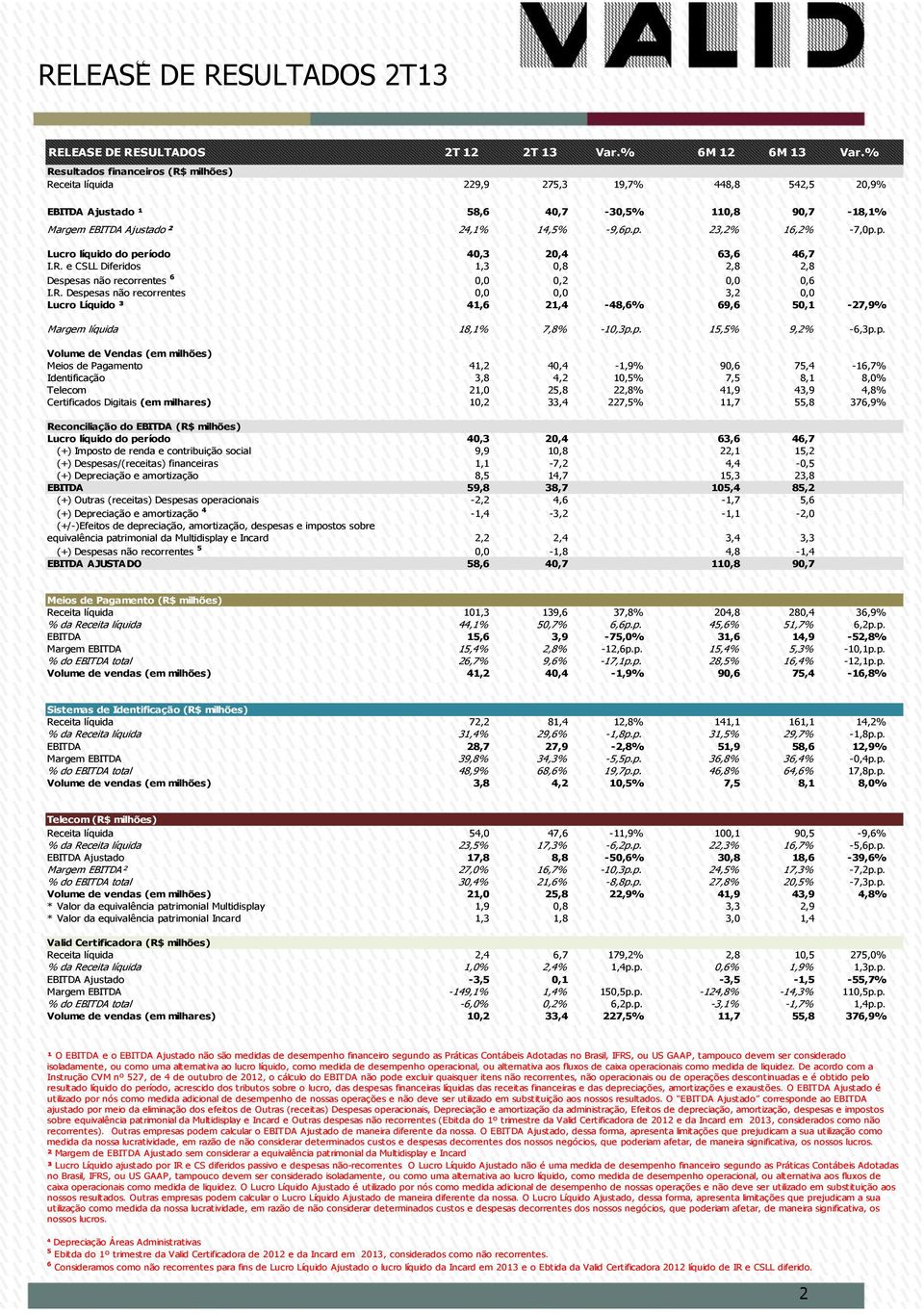 e CSLL Diferidos 1,3 0,8 2,8 2,8 Despesas não recorrentes 6 0,0 0,2 0,0 0,6 I.R.