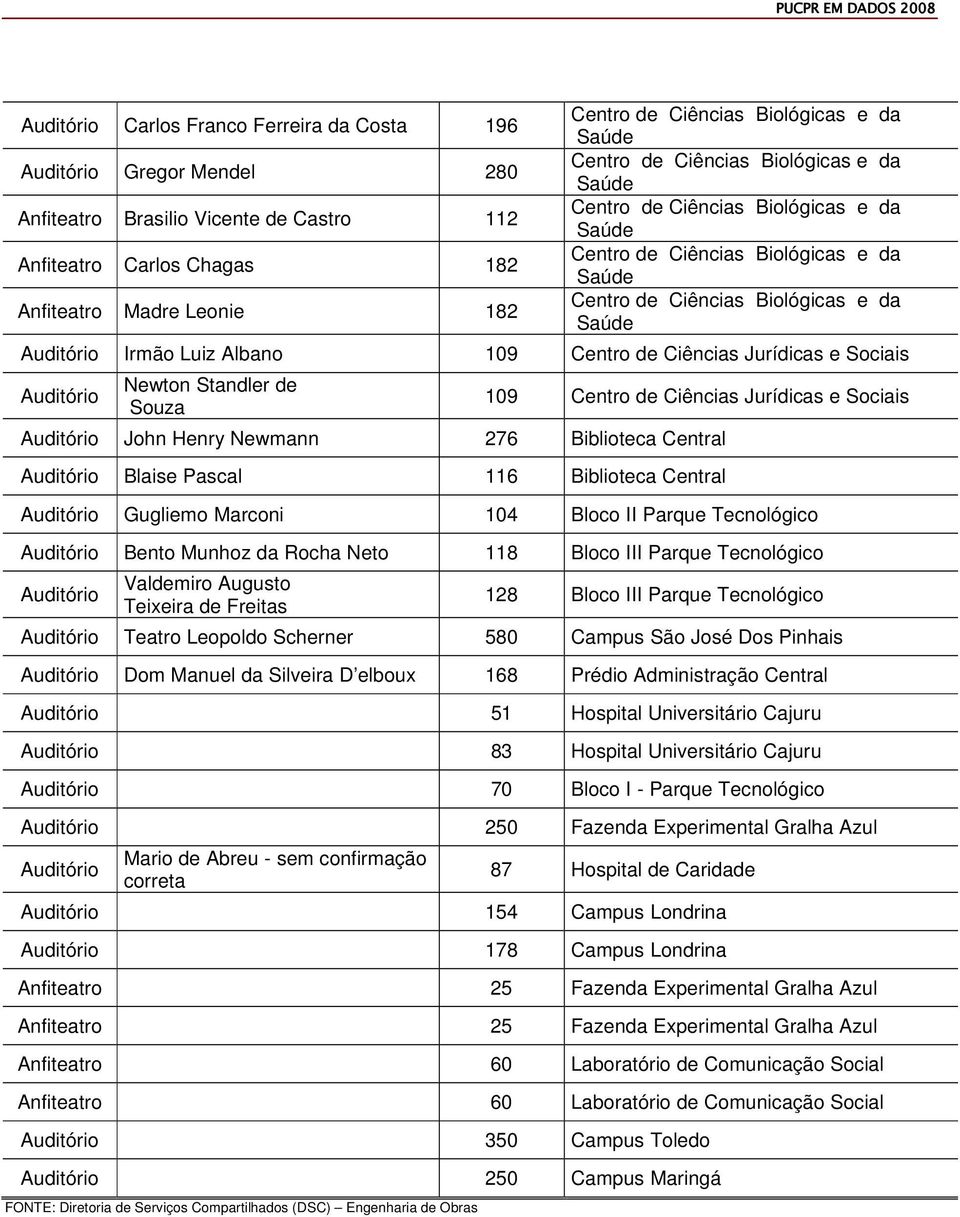 Parque Tecnológico Bento Munhoz da Rocha Neto 118 Bloco III Parque Tecnológico Valdemiro Augusto Teixeira de Freitas 128 Bloco III Parque Tecnológico Teatro Leopoldo Scherner 580 Campus São José Dos