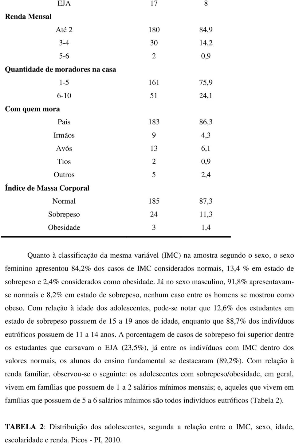 considerados normais, 13,4 % em estado de sobrepeso e 2,4% considerados como obesidade.