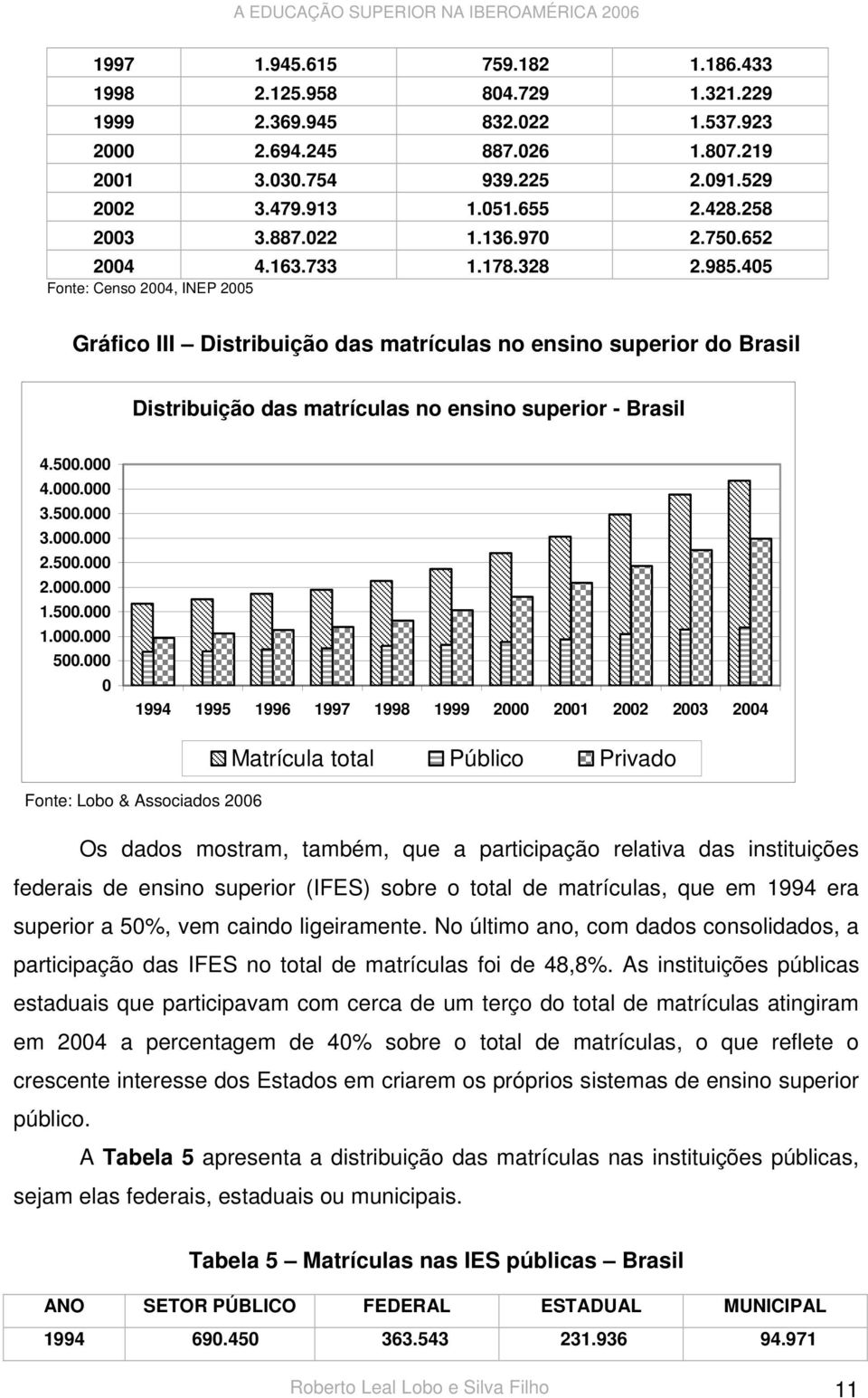 405 Fonte: Censo 2004, INEP 2005 Gráfico III Distribuição das matrículas no ensino superior do Brasil Distribuição das matrículas no ensino superior - Brasil 4.500.000 4.000.000 3.500.000 3.000.000 2.