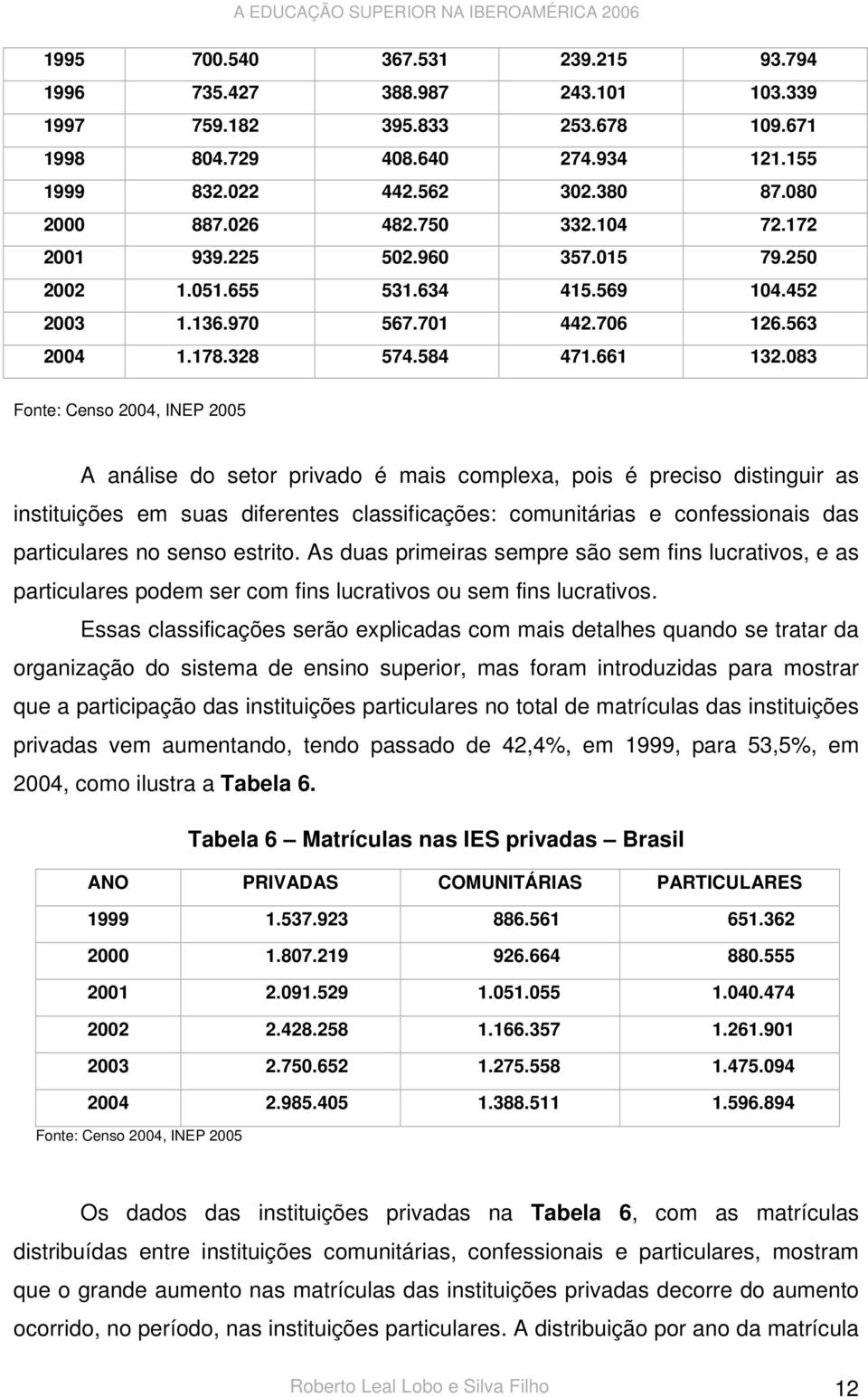 083 Fonte: Censo 2004, INEP 2005 A análise do setor privado é mais complexa, pois é preciso distinguir as instituições em suas diferentes classificações: comunitárias e confessionais das particulares