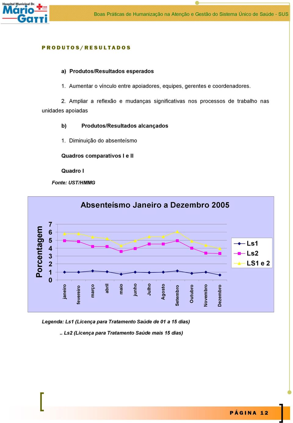 Diminuição do absenteísmo Quadros comparativos I e II Quadro I Fonte: UST/HMMG Absenteísmo Janeiro a Dezembro 2005 Porcentagem 7 6 5 4 3 2 1 0 Ls1 Ls2 LS1 e