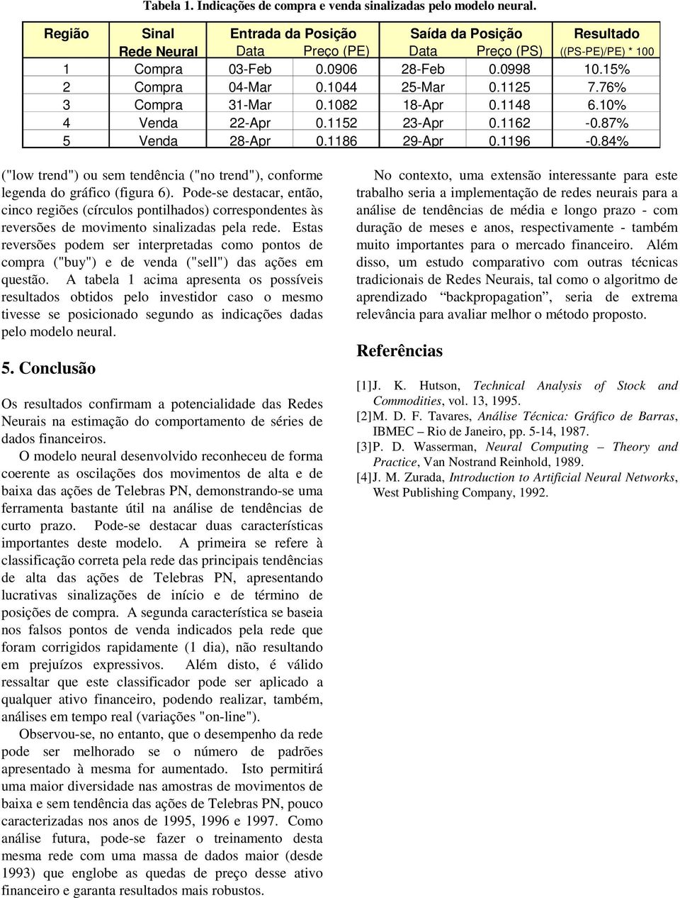 76% 3 Compra 31-Mar 0.1082 18-Apr 48 6.10% 4 Venda 22-Apr 52 23-Apr 62-0.87% 5 Venda 28-Apr 86 29-Apr 96-0.84% ("low trend") ou sem tendência ("no trend"), conforme legenda do gráfico (figura 6).