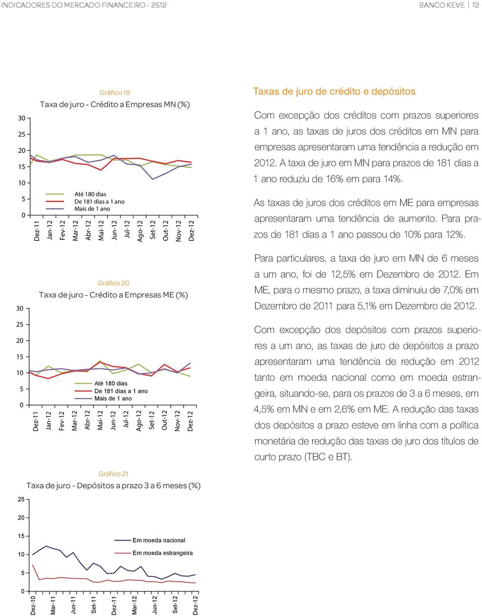 superiores a 1 ano, as taxas de juros dos créditos em MN para empresas apresentaram uma tendência a redução em 2012. A taxa de juro em MN para prazos de 181 dias a 1 ano reduziu de 16% em para 14%.