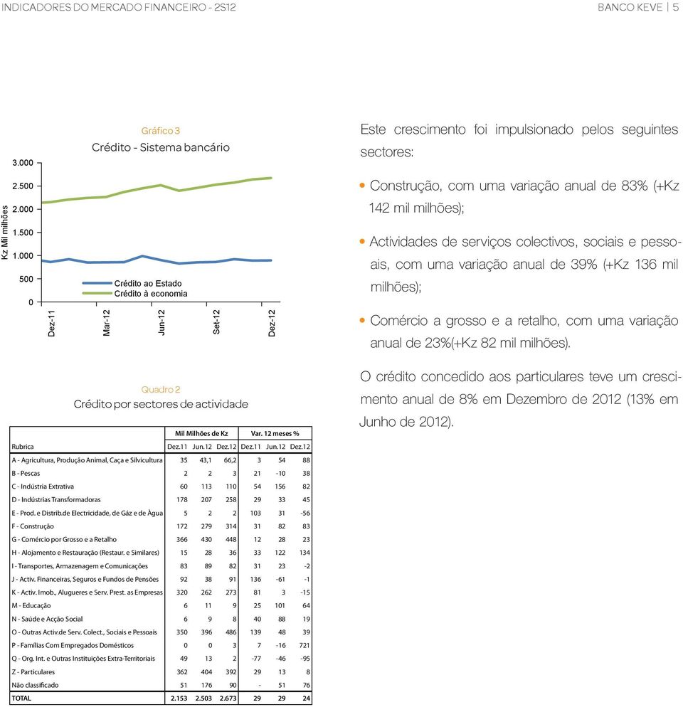 000 500 0 Crédito ao Estado Crédito à economia 142 mil milhões); Actividades de serviços colectivos, sociais e pessoais, com uma variação anual de 39% (+Kz 136 mil milhões); Dez-11 Mar-12 Jun-12