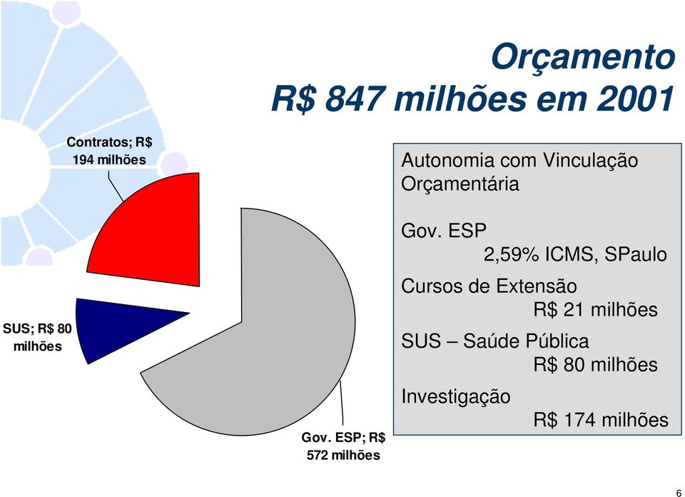 ESP; R$ 572 milhões Gov.