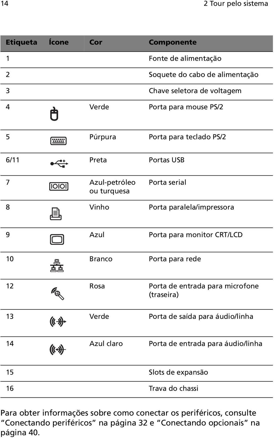 Branco Porta para rede 12 Rosa Porta de entrada para microfone (traseira) 13 Verde Porta de saída para áudio/linha 14 Azul claro Porta de entrada para áudio/linha 15