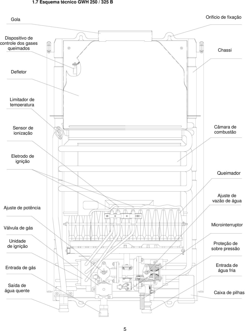 ignição Queimador Ajuste de potência Ajuste de vazão de água Válvula de gás Microinterruptor Unidade