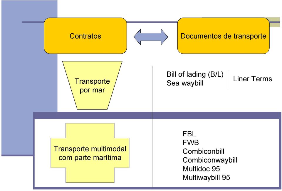 Transporte multimodal com parte marítima FBL FWB