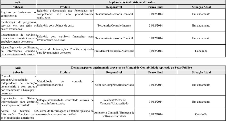 que terão os Relatório com objetos de custo Tesouraria/Controle Interno 31/12/2014 Em andamento custos levantados; Levantamento de variáveis Relatório com variáveis financeiras para financeiras e