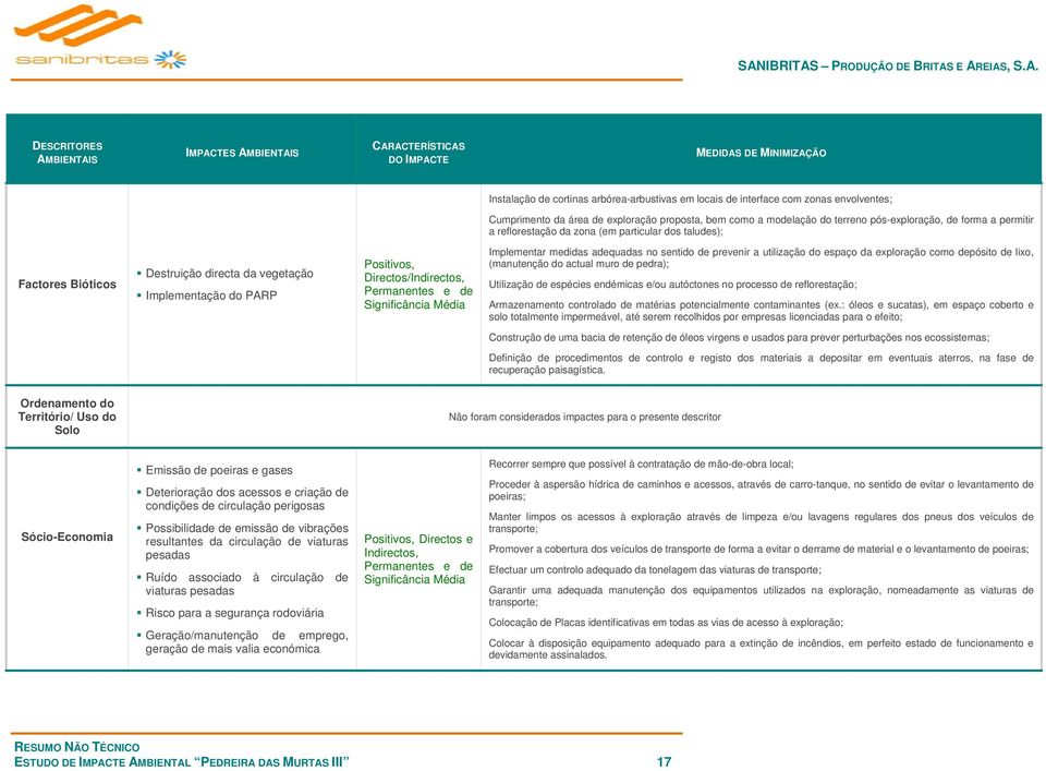 Implementação do PARP Positivos, Directos/Indirectos, Permanentes e de Significância Média Implementar medidas adequadas no sentido de prevenir a utilização do espaço da exploração como depósito de