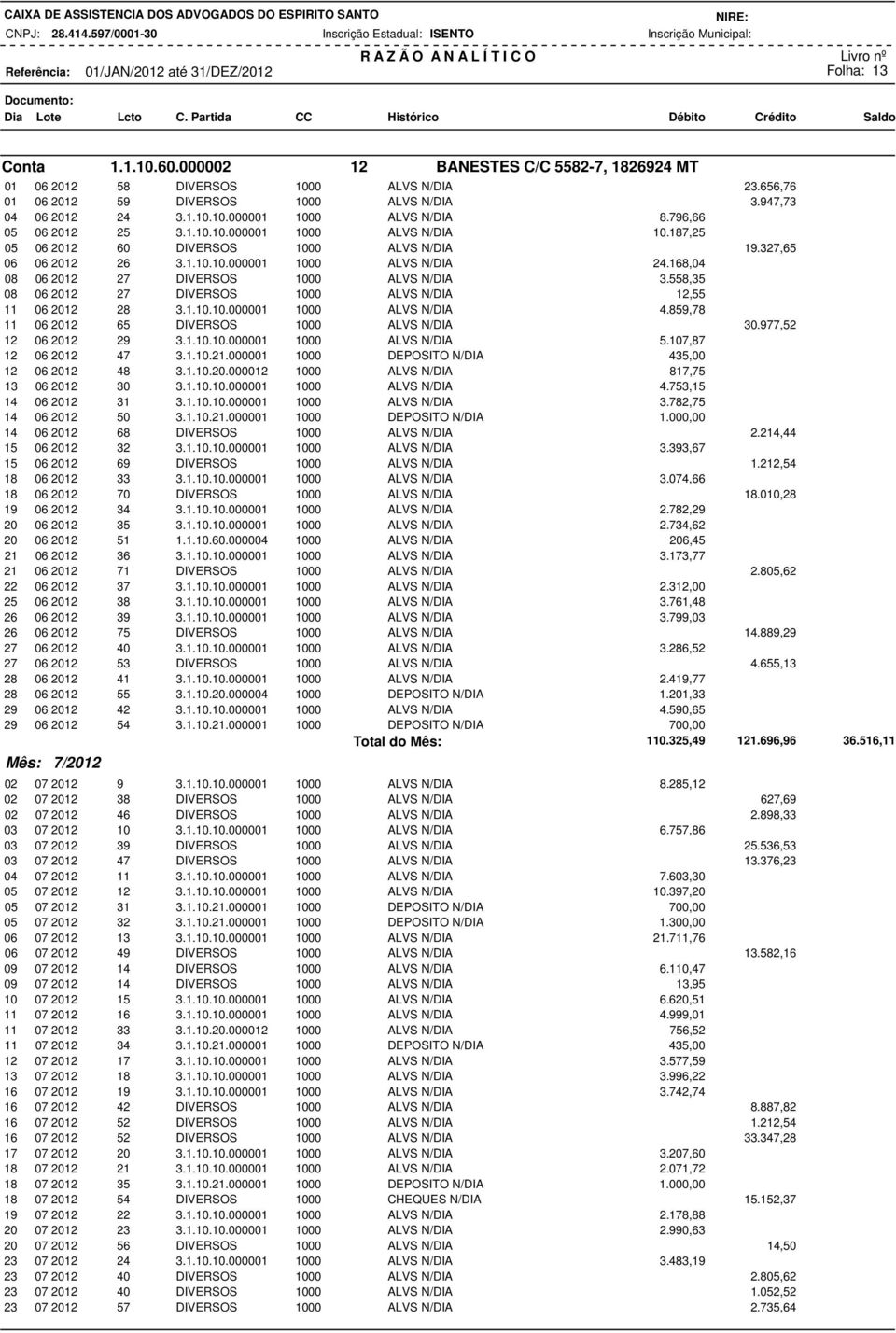 168,04 08 06 2012 27 DIVERSOS 1000 ALVS 3.558,35 08 06 2012 27 DIVERSOS 1000 ALVS 12,55 11 06 2012 28 3.1.10.10.000001 1000 ALVS 4.859,78 11 06 2012 65 DIVERSOS 1000 ALVS 30.977,52 12 06 2012 29 3.1.10.10.000001 1000 ALVS 5.