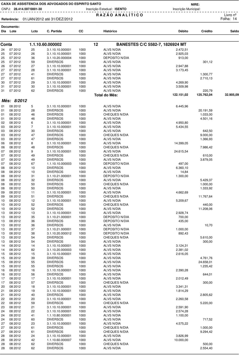 173,45 27 07 2012 41 DIVERSOS 1000 ALVS 1.300,77 27 07 2012 61 DIVERSOS 1000 ALVS 2.710,13 30 07 2012 29 3.1.10.10.000001 1000 ALVS 4.269,90 31 07 2012 30 3.1.10.10.000001 1000 ALVS 3.