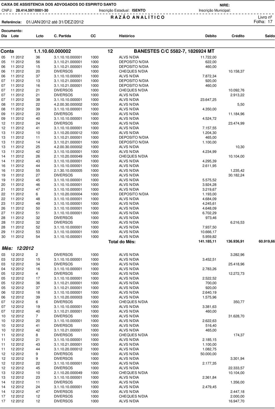 1.10.21.000001 1000 DEPOSITO 460,00 07 11 2012 21 DIVERSOS 1000 CHEQUES 10.092,76 07 11 2012 21 DIVERSOS 1000 ALVS 2.913,22 07 11 2012 38 3.1.10.10.000001 1000 ALVS 23.647,25 08 11 2012 22 4.2.00.30.