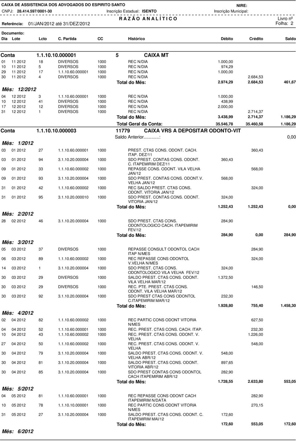 000,00 31 12 2012 1 DIVERSOS 1000 REC 2.714,37 Total do Mês: 3.438,99 2.714,37 1.186,29 Total Geral da Conta: 35.546,78 35.460,58 1.186,29 Conta 1.1.10.10.000003 11779 CAIXA VRS A DEPOSITAR ODONTO-VIT Anterior.