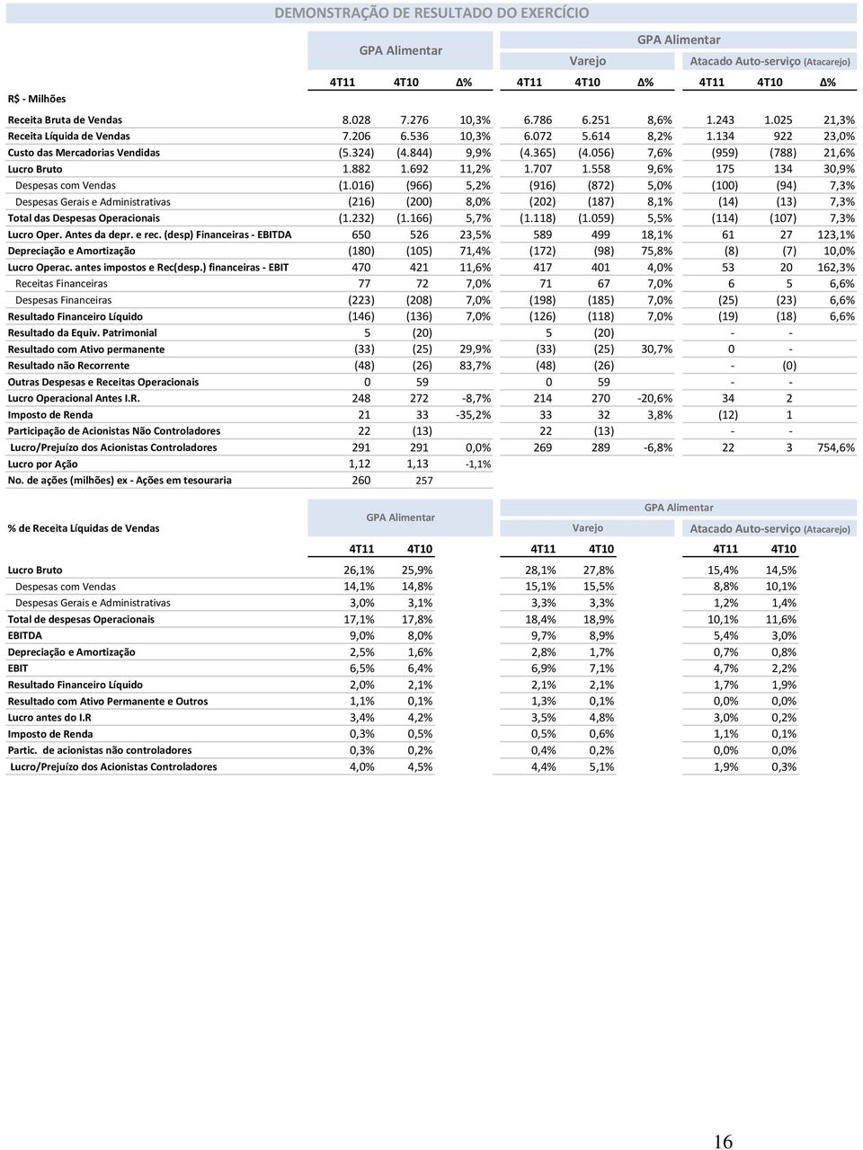 016) (966) 5,2% (916) (872) 5,0% (100) (94) 7,3% Despesas Gerais e Administrativas (216) (200) 8,0% (202) (187) 8,1% (14) (13) 7,3% Total das Despesas Operacionais (1.232) (1.166) 5,7% (1.118) (1.