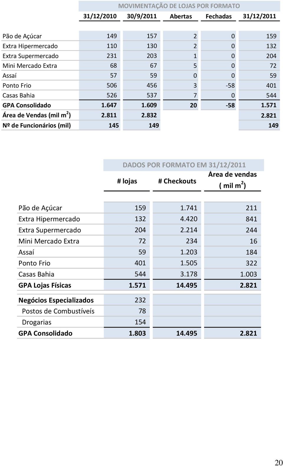 821 Nº de Funcionários (mil) 145 149 149 DADOS POR FORMATO EM 31/12/2011 Área de vendas # lojas # Checkouts ( mil m 2 ) Pão de Açúcar 159 1.741 211 Extra Hipermercado 132 4.