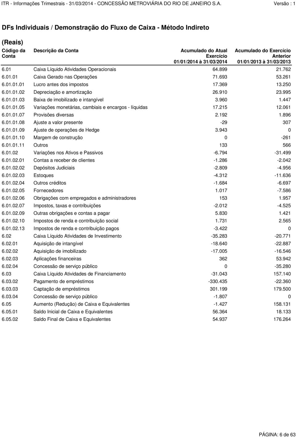 910 23.995 6.01.01.03 Baixa de imobilizado e intangível 3.960 1.447 6.01.01.05 Variações monetárias, cambiais e encargos - líquidas 17.215 12.061 6.01.01.07 Provisões diversas 2.192 1.896 6.01.01.08 Ajuste a valor presente -29 307 6.