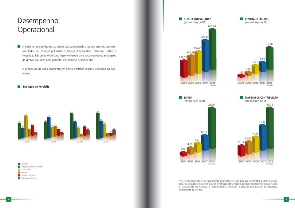 266,70 318,43 356,66 5,61 6,62 15,78 A proporção de cada segmento em nosso portfólio segue a evolução da economia.