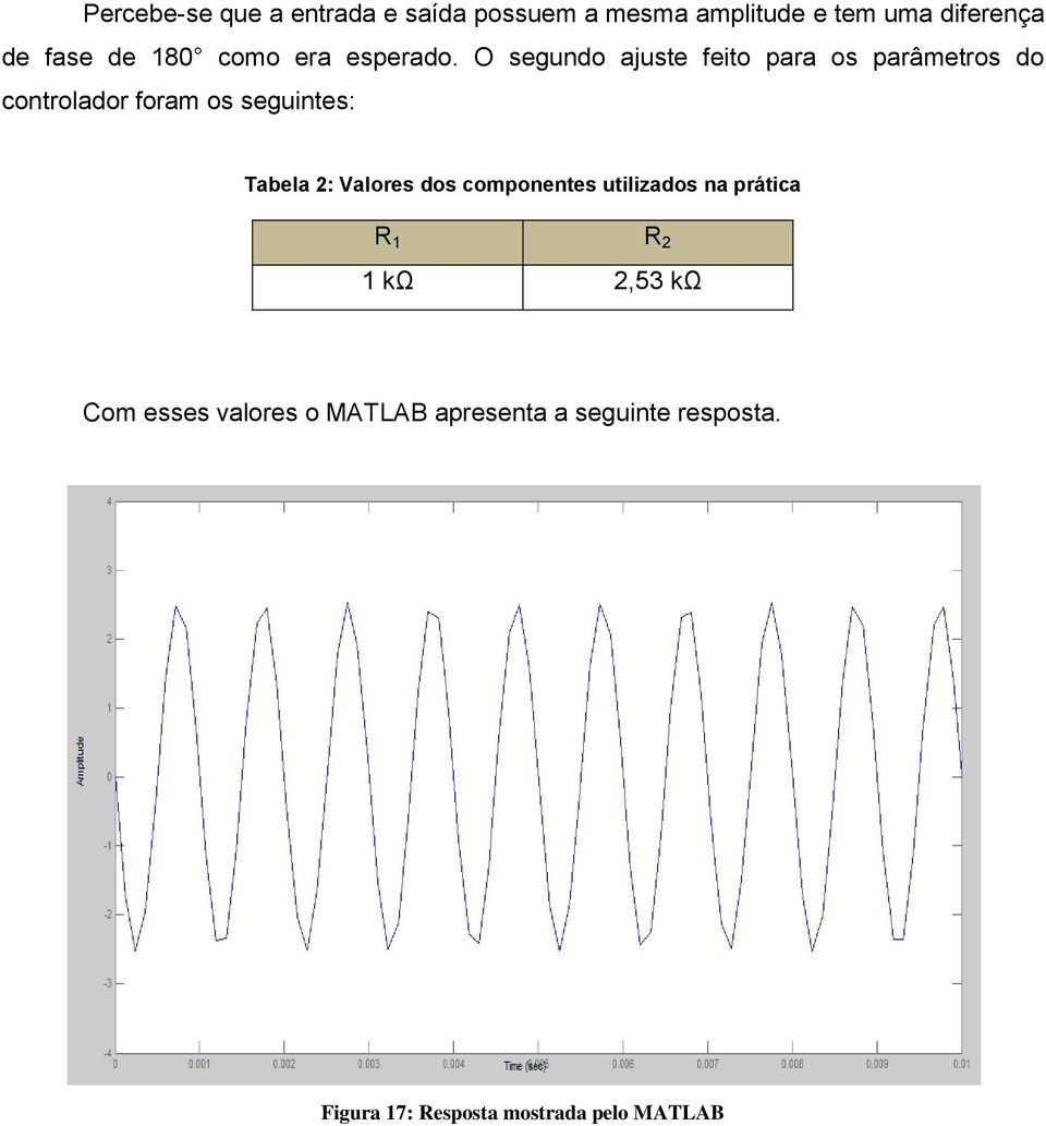 O segundo ajuste feito para os parâmetros do controlador foram os seguintes: Tabela 2: