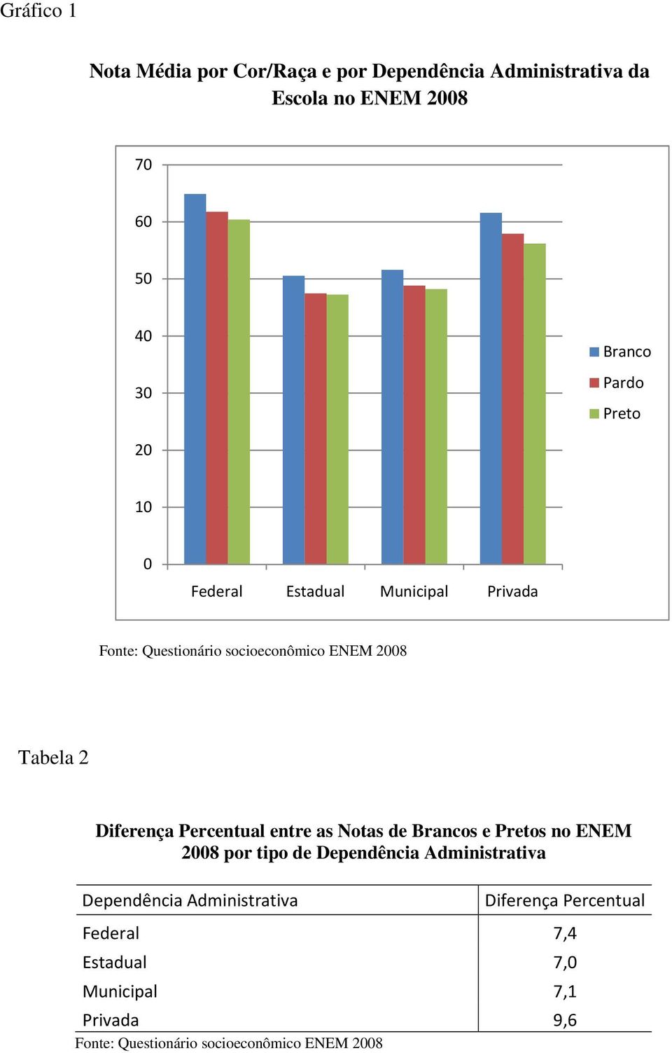 Percentual entre as Notas de Brancos e Pretos no ENEM 2008 por tipo de Dependência