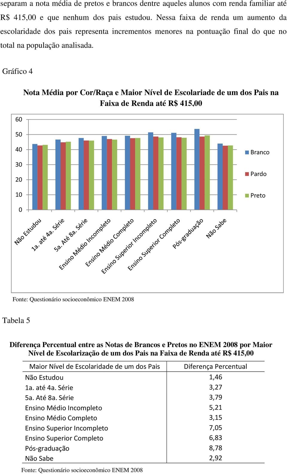 Gráfico 4 60 50 Nota Média por Cor/Raça e Maior Nível de Escolariade de um dos Pais na Faixa de Renda até R$ 415,00 40 30 20 10 Branco Pardo Preto 0 Tabela 5 Diferença Percentual entre as Notas de