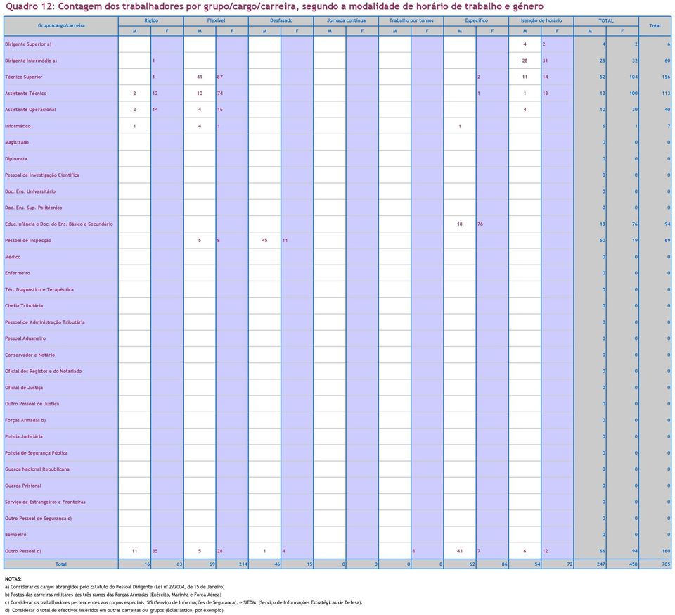 Superior 1 41 87 2 11 14 52 104 156 Assistente Técnico 2 12 10 74 1 1 13 13 100 113 Assistente Operacional 2 14 4 16 4 10 30 40 Informático 1 4 1 1 6 1 7 Educ.Infância e Doc.