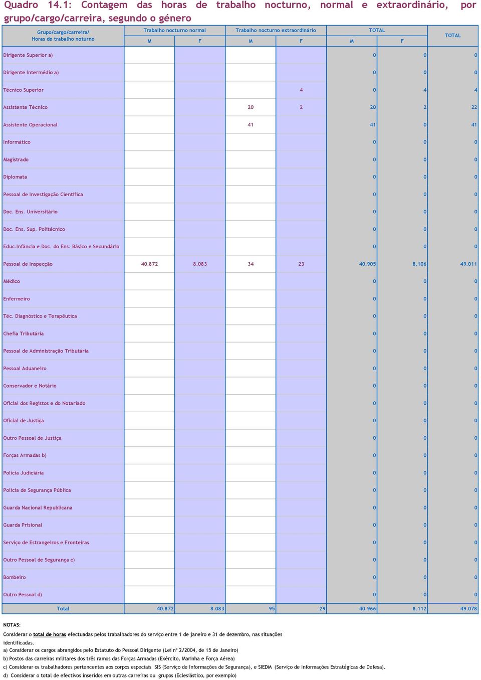 normal Trabalho nocturno extraordinário M F M F M F Dirigente Superior a) 0 0 0 Dirigente Intermédio a) 0 0 0 Técnico Superior 4 0 4 4 Assistente Técnico 20 2 20 2 22 Assistente