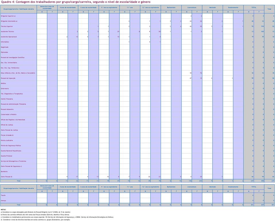 º ano ou equivalente Bacharelato Licenciatura Mestrado Doutoramento M F M F M F M F M F M F M F M F M F M F M F Dirigente Superior a) 4 2 4 2 4 Dirigente Intermédio a) 2 1 1 3 2 22 26 2 1 28 32 28