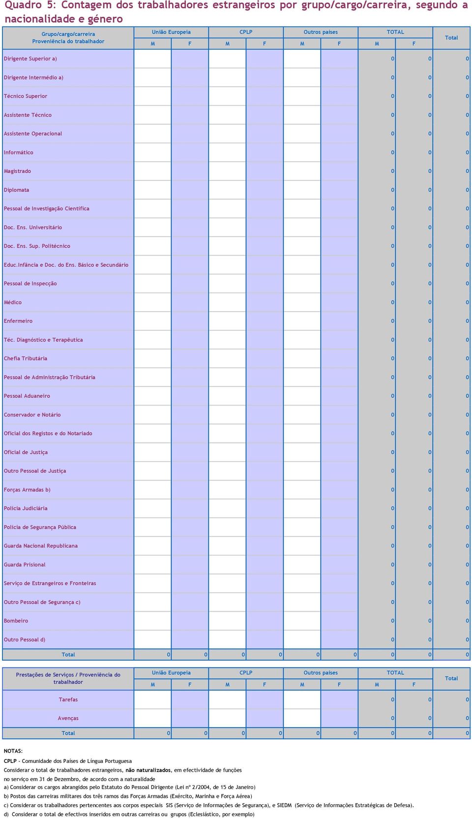 Básico e Secundário 0 0 0 Pessoal de Inspecção 0 0 0 Outro Pessoal d) 0 0 0 0 0 0 0 0 0 0 0 0 Prestações de Serviços / Proveniência do trabalhador União Europeia CPLP Outros países M F M F M F M F