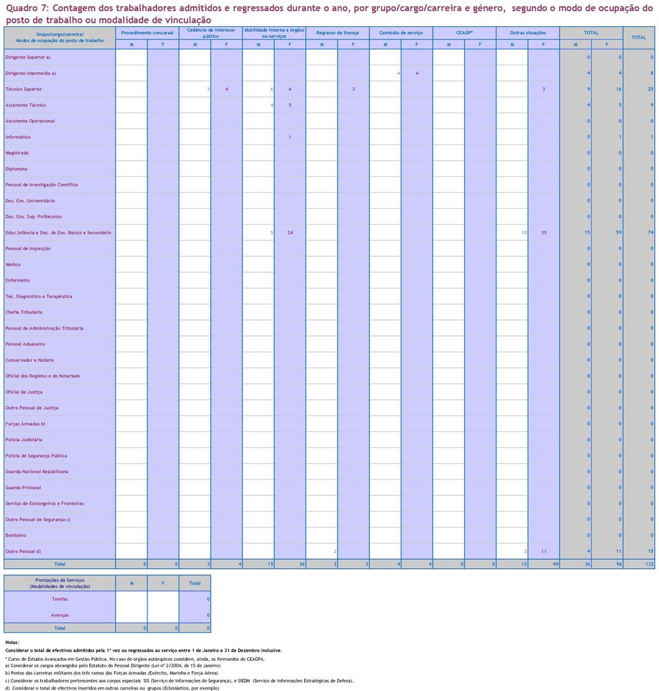 CEAGP* Outras situações M F M F M F M F M F M F M F M F Dirigente Superior a) 0 0 0 Dirigente Intermédio a) 4 4 4 4 8 Técnico Superior 3 4 6 6 3 3 9 16 25 Assistente Técnico 4 5 4 5 9 Assistente