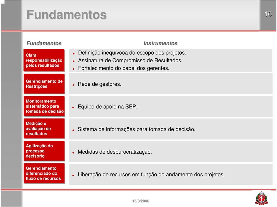 Monitoramento sistemático para tomada de decisão Equipe de apoio na SEP.