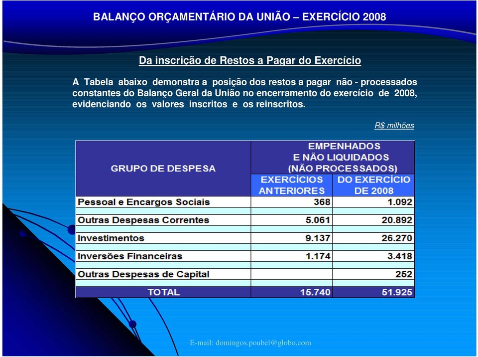 constnts do Blnço Grl d União no ncrrmnto do xrcício d 2008, vidncindo