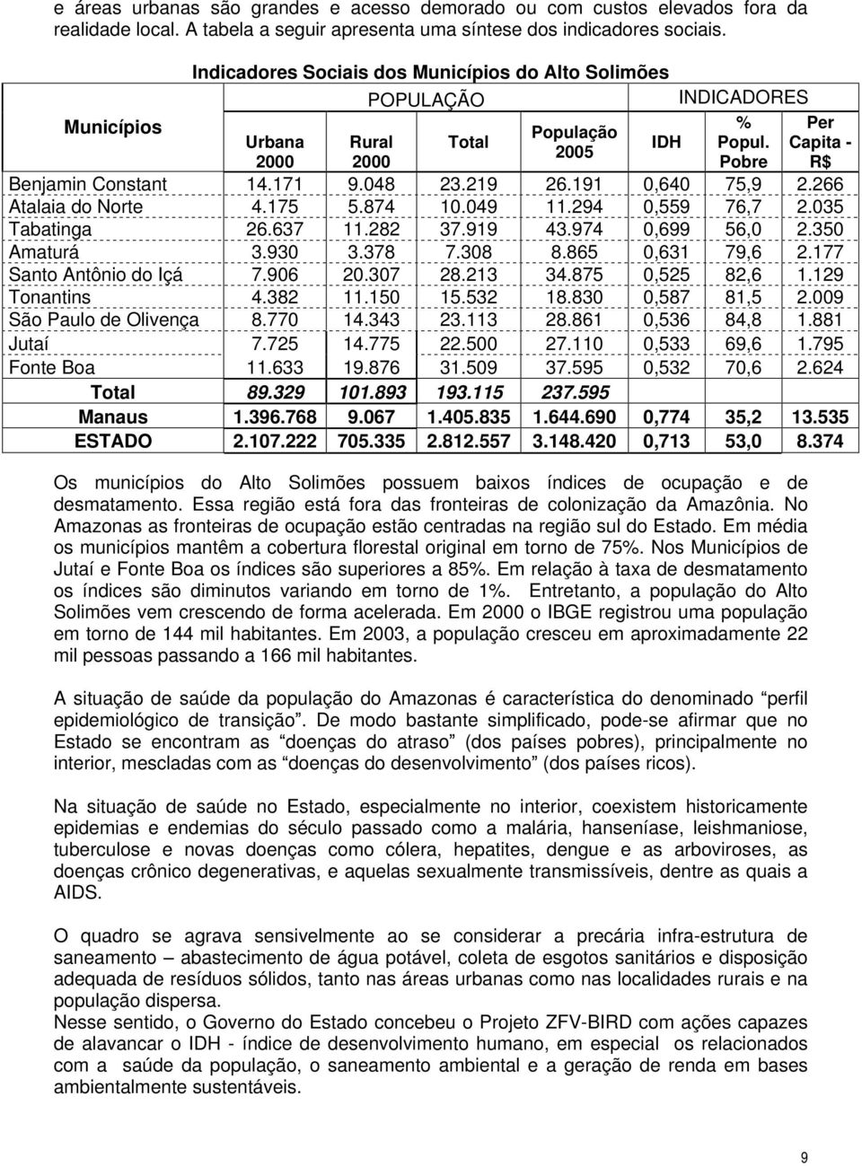 219 26.191 0,640 75,9 2.266 Atalaia do Norte 4.175 5.874 10.049 11.294 0,559 76,7 2.035 Tabatinga 26.637 11.282 37.919 43.974 0,699 56,0 2.350 Amaturá 3.930 3.378 7.308 8.865 0,631 79,6 2.