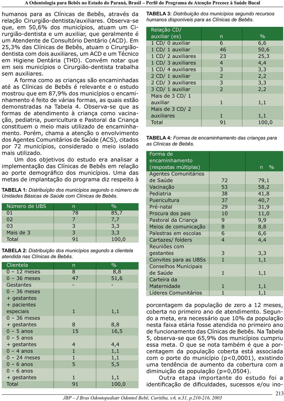 Em 25,3% das Clínicas de Bebês, atuam o Cirurgiãodentista com dois auxiliares, um ACD e um Técnico em Higiene Dentária (THD).