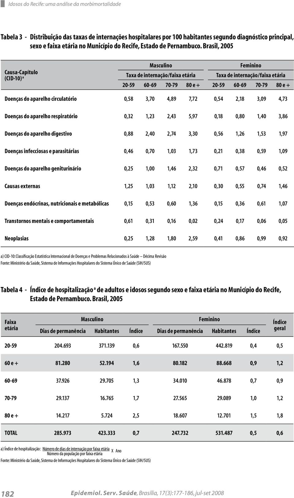 Brasil, 2005 Causa-Capítulo (CID-10) a Masculino Feminino Taxa de internação/faixa etária Taxa de internação/faixa etária 20-59 60-69 70-79 80 e + 20-59 60-69 70-79 80 e + Doenças do aparelho
