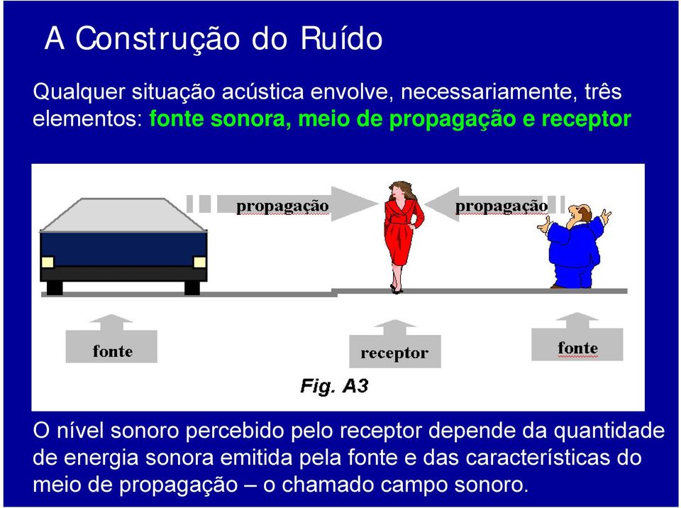 percebido pelo receptor depende da quantidade de energia sonora emitida