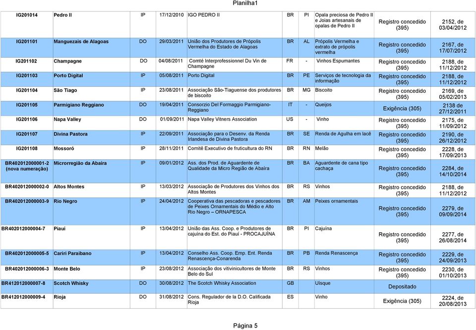 IG201104 São Tiago IP 23/08/2011 Associação São-Tiaguense dos produtores BR MG Biscoito de biscoito IG201105 Parmigiano Reggiano DO 19/04/2011 Consorzio Del Formaggio Parmigiano- IT - Queijos