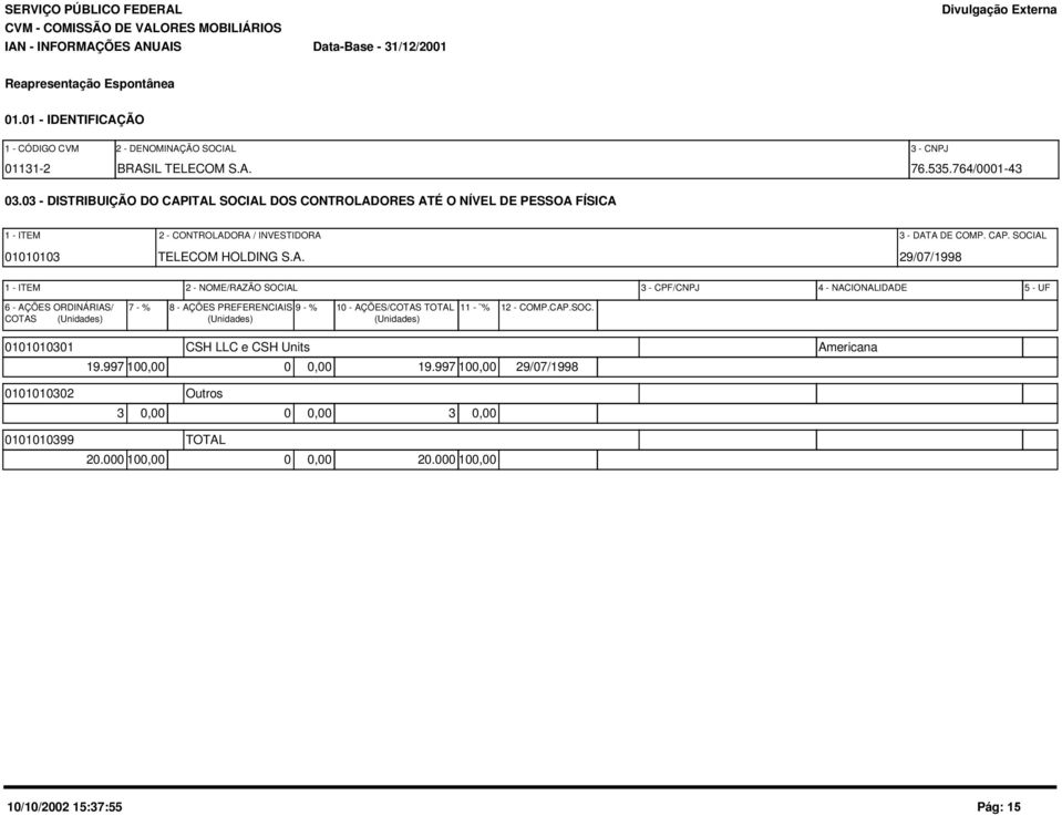 ITAL SOCIAL DOS CONTROLADORES ATÉ O NÍVEL DE PESSOA FÍSICA 1 - ITEM 2 - CONTROLADORA / INVESTIDORA 3 - DATA DE COMP. CAP. SOCIAL 01010103 TELECOM HOLDING S.A. 29/07/1998 1 - ITEM 2 -