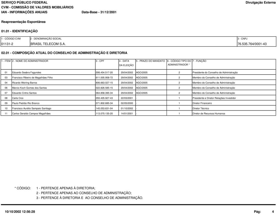 Eduardo Seabra Fagundes 006.454.517-20 29/04/2002 AGO/2005 2 Presidente do Conselho de Administração 03 Francisco Ribeiro de Magalhães Filho 611.005.958-72 29/04/2002 AGO/2005 2 Membro do Conselho de Administração 04 Ricardo Weiring Barros 806.